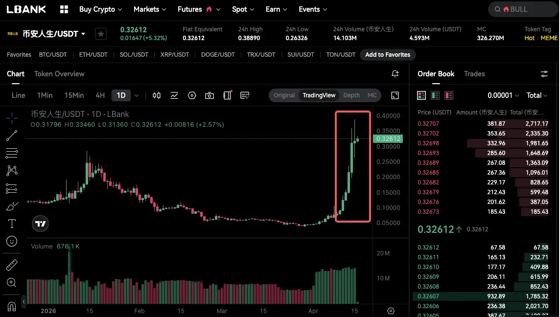 BIANRENSHENG 現貨價格（日線）於 LBank
