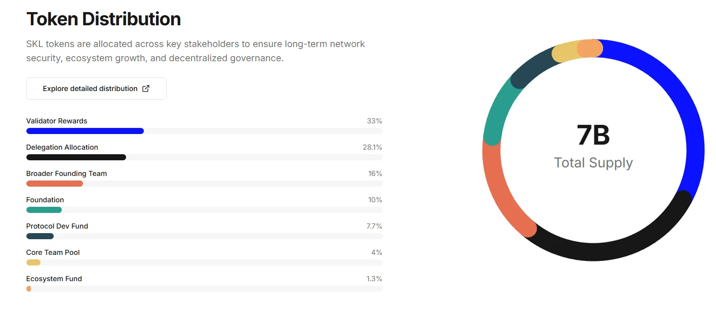 SKALE (SKL) Token Distribution, image source: SKALE