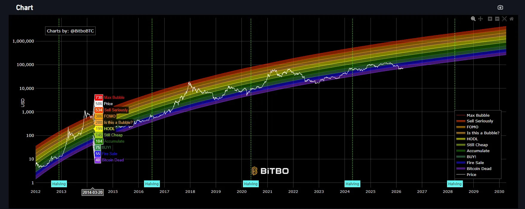 مخطط قوس قزح البيتكوين