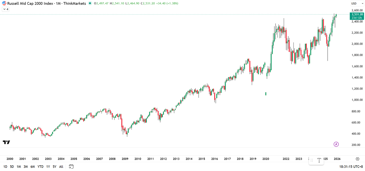 Mengapa Russell 2000 Dapat Memprediksi Crypto Lebih Awal? Panduan Observasi Praktis untuk Pelaku Pasar Kripto