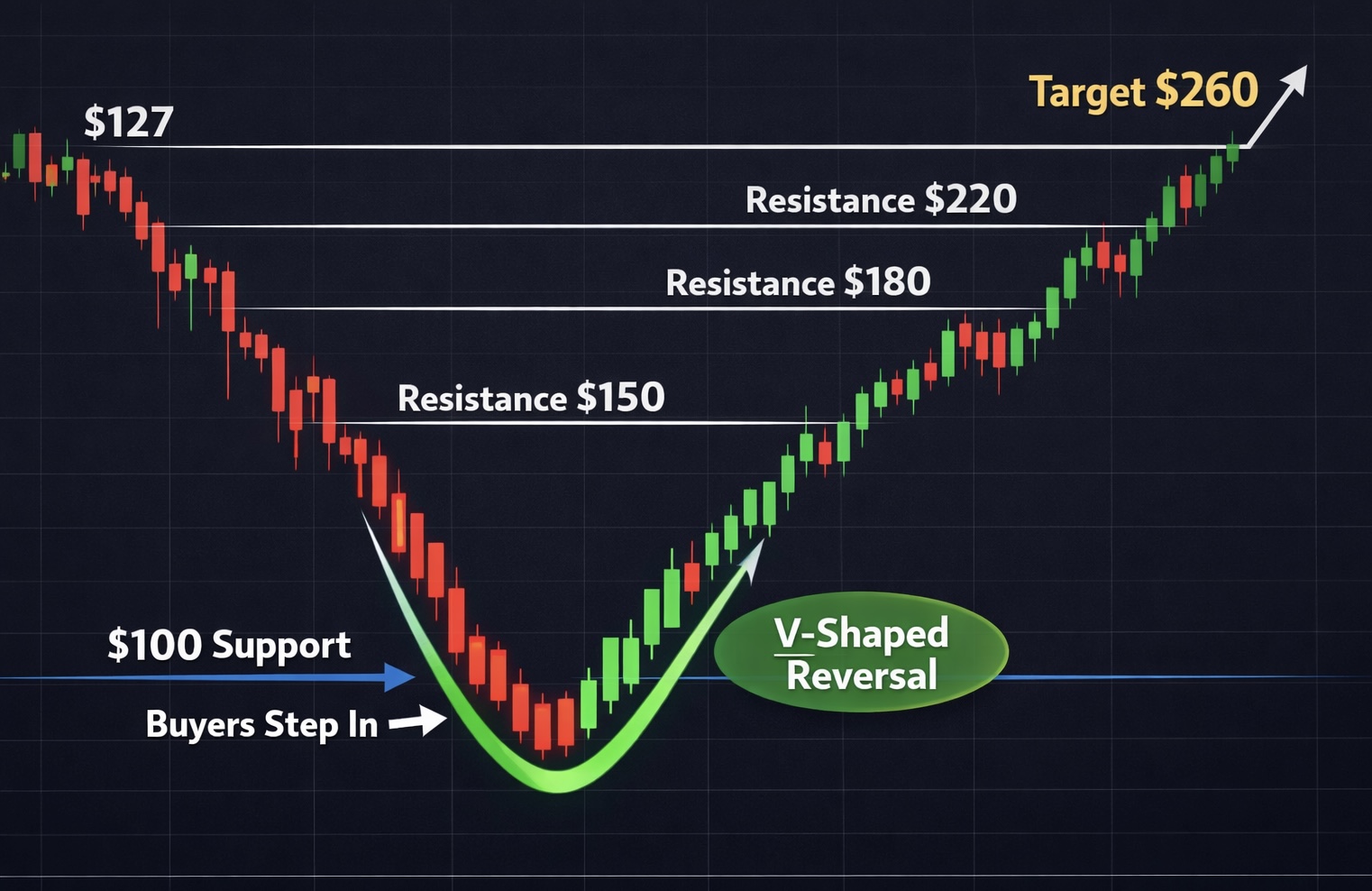 Solana Price Eyes $260 Recovery After $100 Dip Attracts Buyers