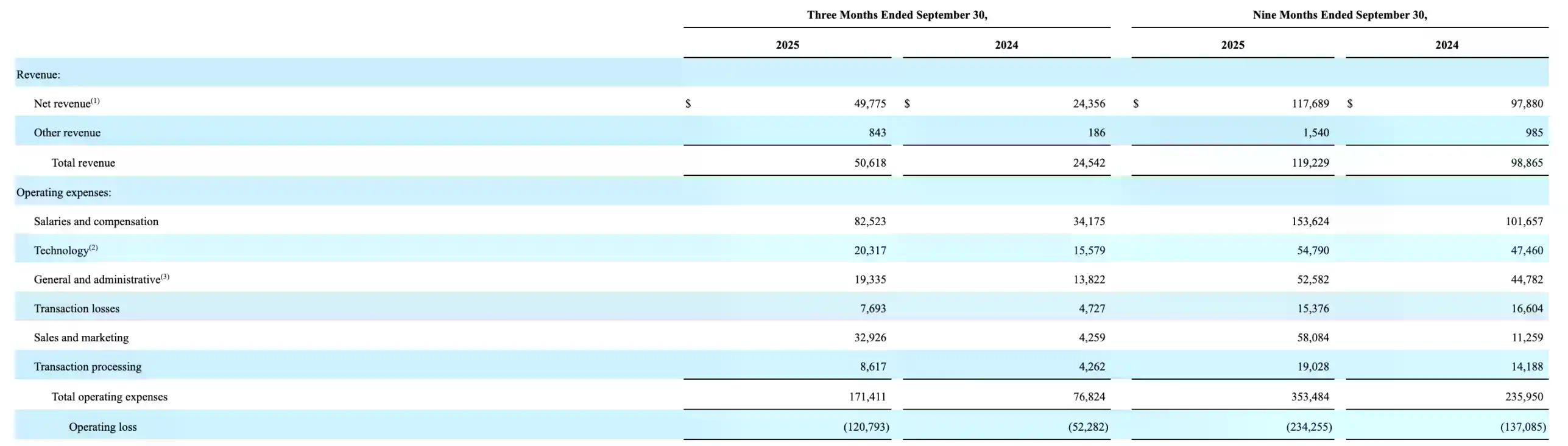 Gemini 上市后首份财报：增收不增利，股价创历史新低