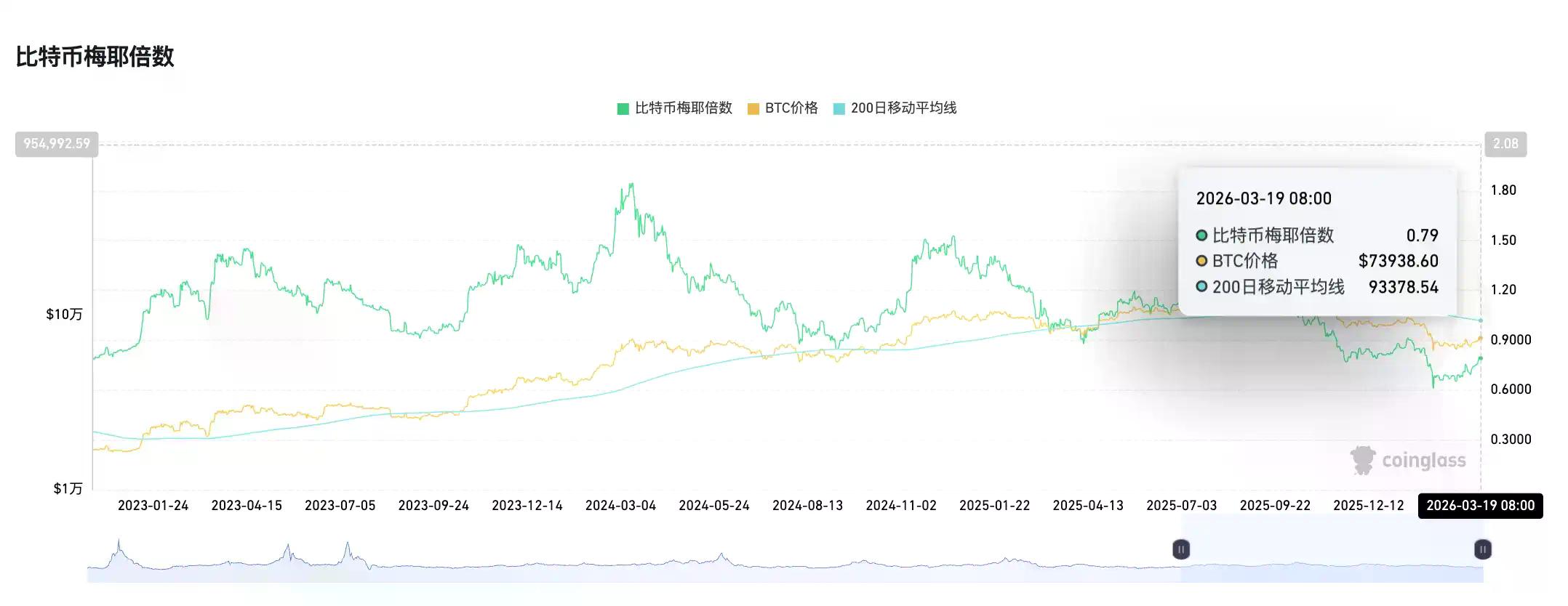 4大经典抄底指标全军覆没，3大新指标指示抄底时机？