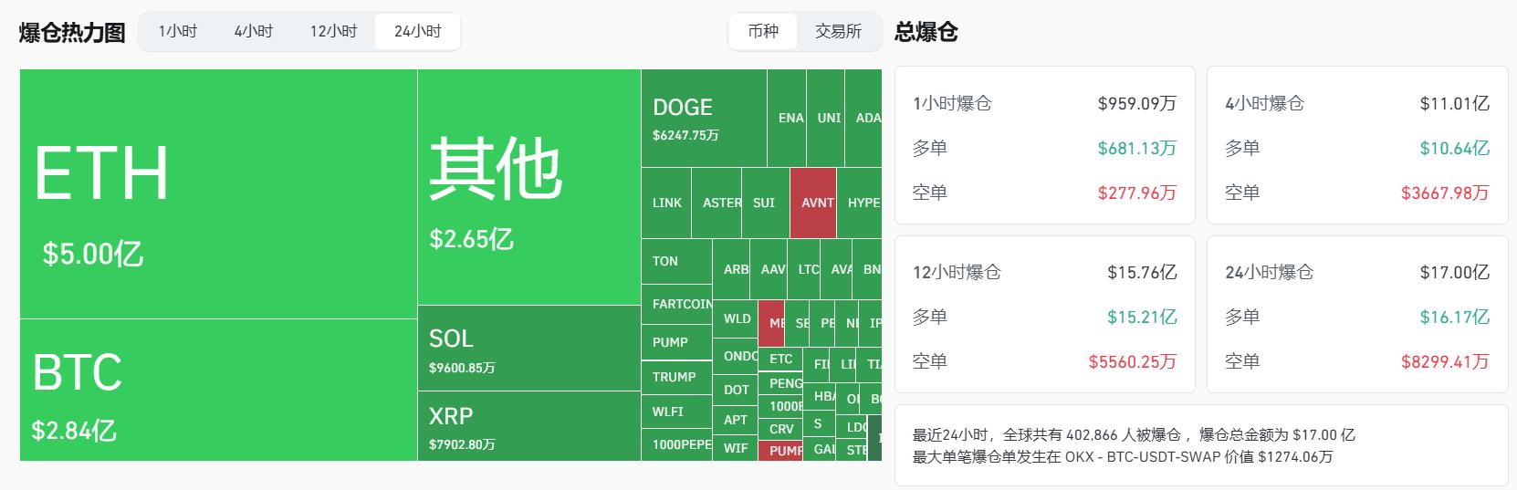 比特币单日爆仓17亿美元:牛市结束了吗?