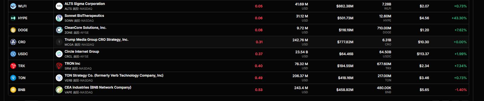 从“无限子弹”到“隐形炸弹”:DAT财库公司买入放缓,但仍有85%市值大于持币市值