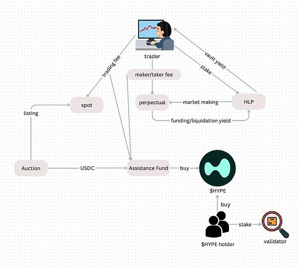 IOSG解读Hyperliquid:Degen新擂台,DeFi新生态