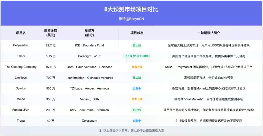 押注现实世界,这8个预测市场在做怎样的生意?