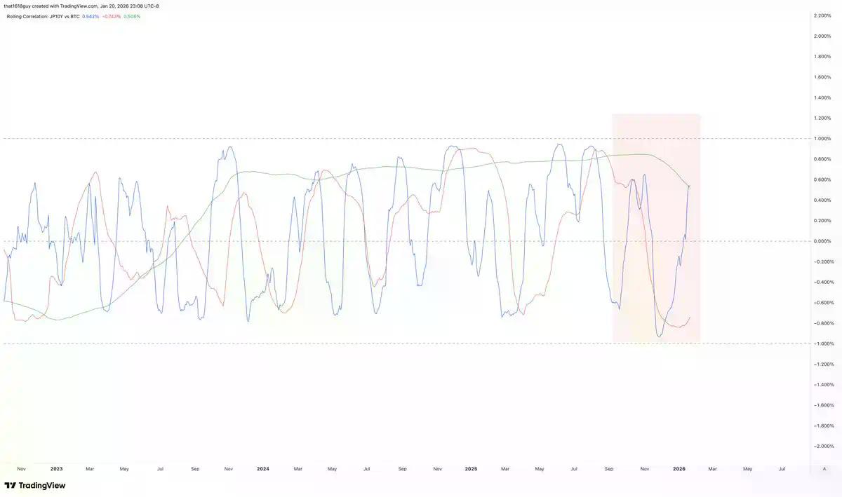 影响黄金和比特币,为什么要关注日本国债收益率?