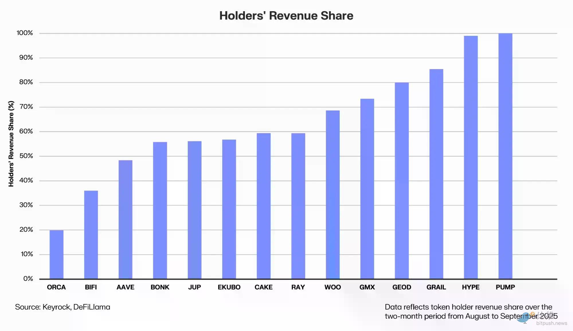 DeFi 学华尔街:8 亿美元回购潮能买回信心吗?