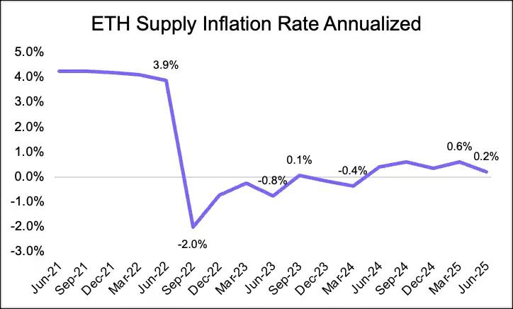 从被误解到崛起，ETH为何能成为链上经济的储备资产？