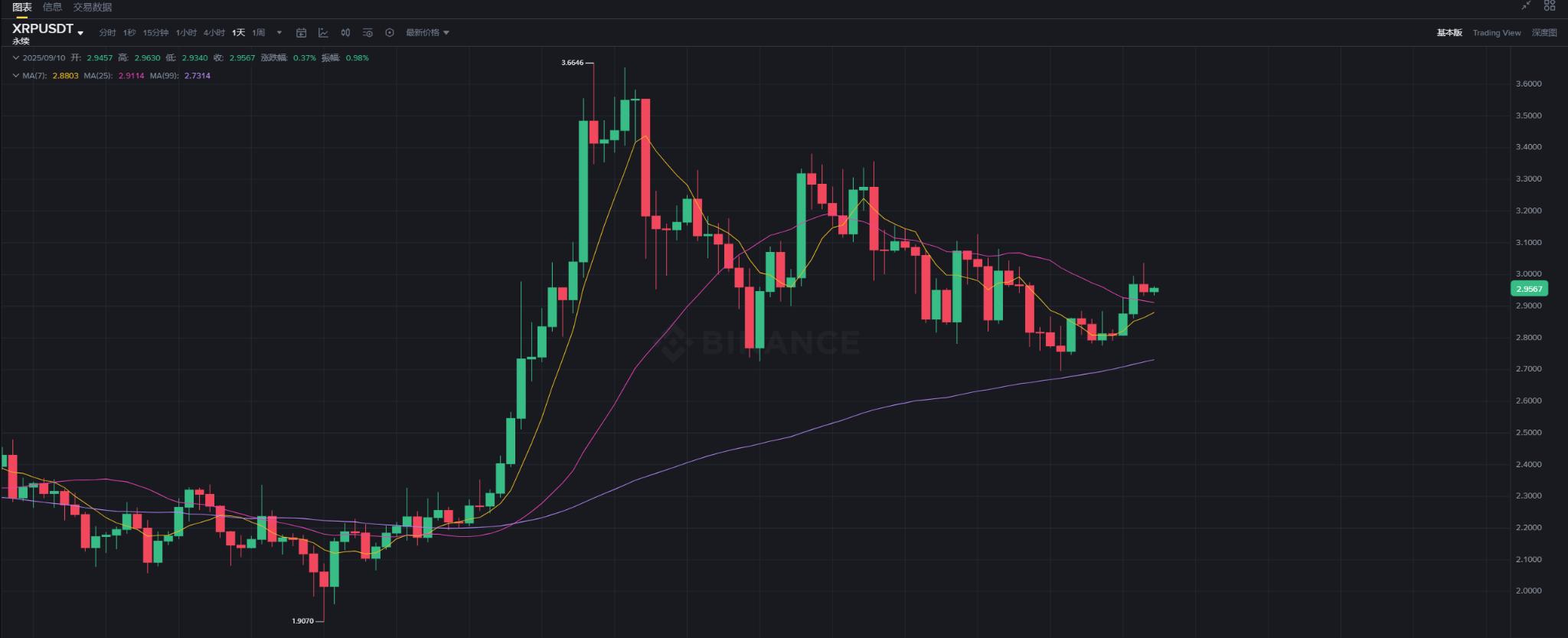 ​​XRP逼近3美元关口：ETF预期助推涨势，3.60美元能否成为下一目标？​​