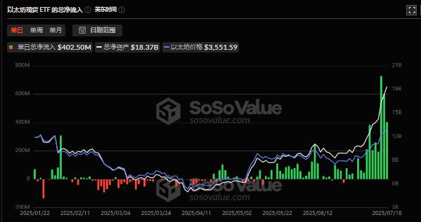 史上最疯轧空：以太坊冲破4000仅一步之遥，空头坟头草三米高​
