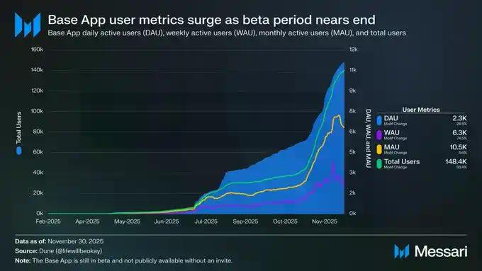 Base的2025成绩单：收入增长30倍，加固L2龙头地位