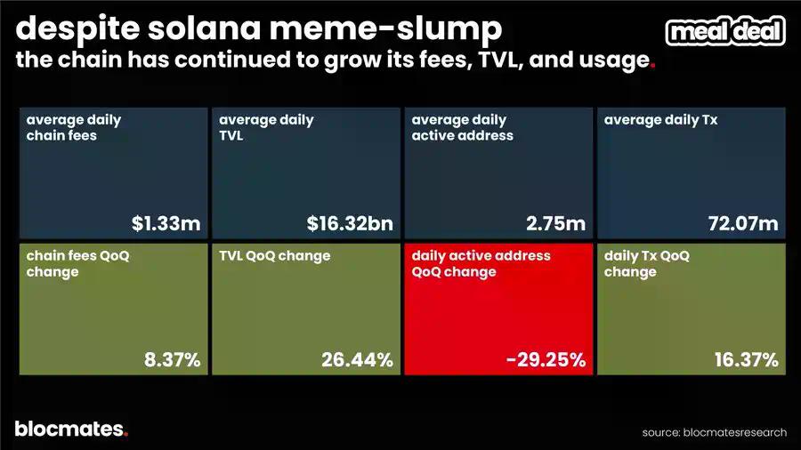 SOL到底了吗？多维数据揭秘Solana真实图景