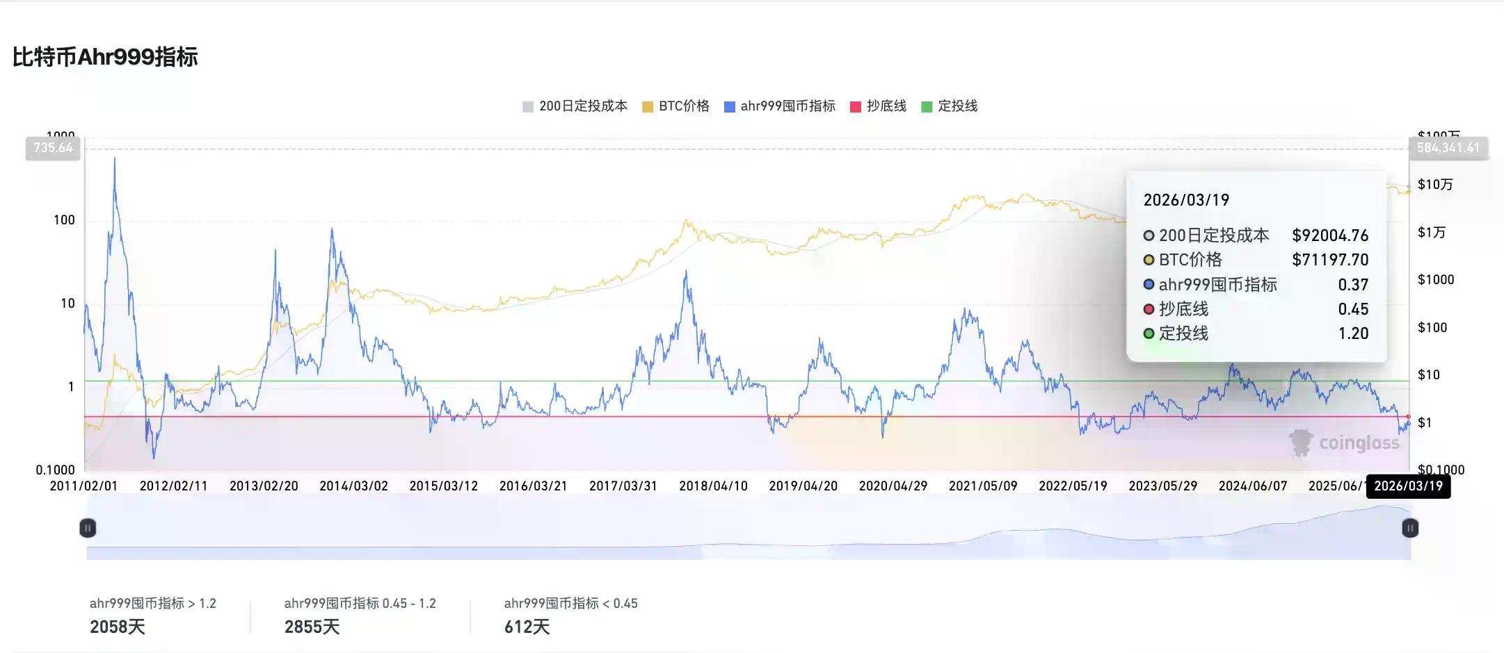 4大经典抄底指标全军覆没，3大新指标指示抄底时机？