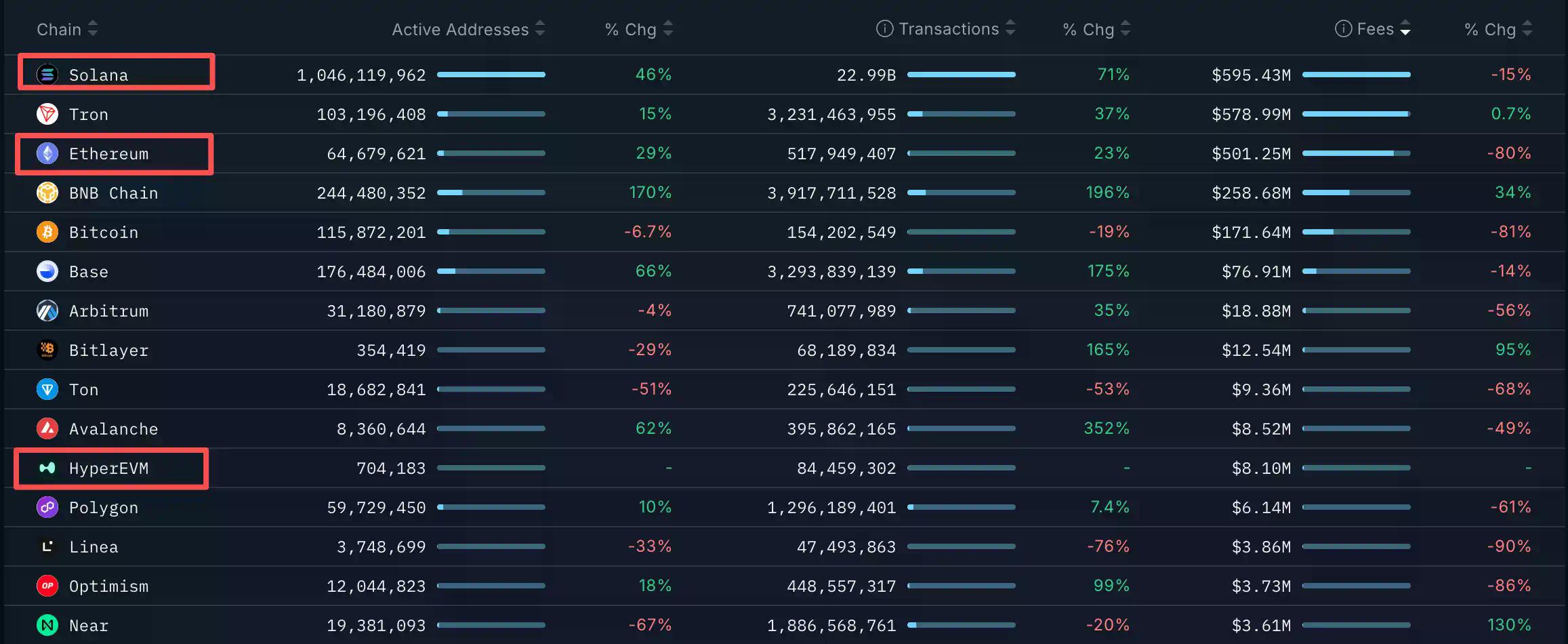 Solana 2025成绩单:年营收15亿美元,超过“Hyperliquid+以太坊”总和