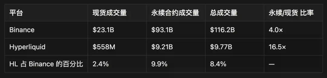IOSG深度解析Hyperliquid：是颠覆性基础设施还是高估值泡沫？