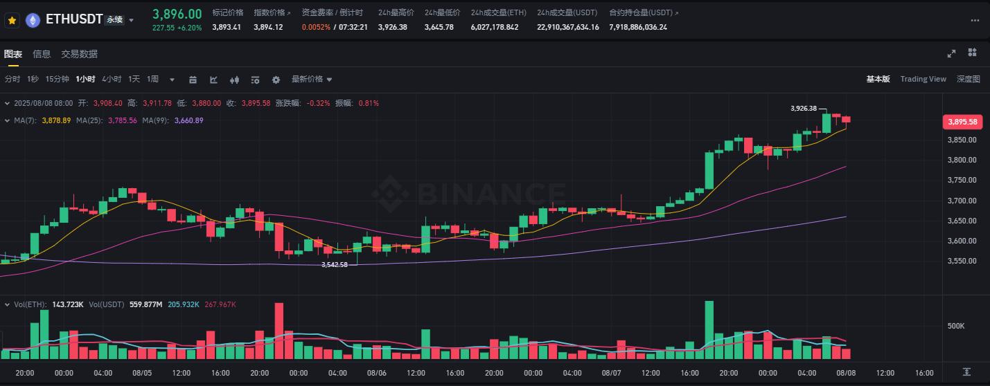 ETH/BTC创半年新高！机构疯抢，以太坊突破3900美金只是开胃菜？
