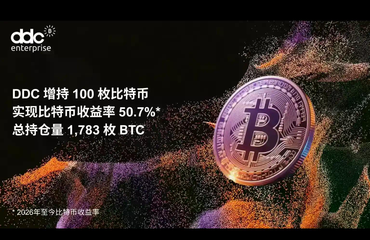 新聞專區-DDC本周再度战略性增持比特币，新增100枚BTC