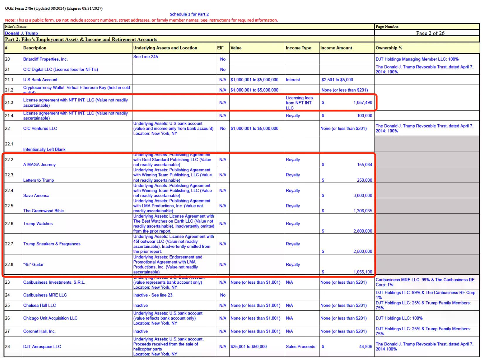特朗普财务大曝光:手握157亿WLFI代币,性侵案赔5000万美元