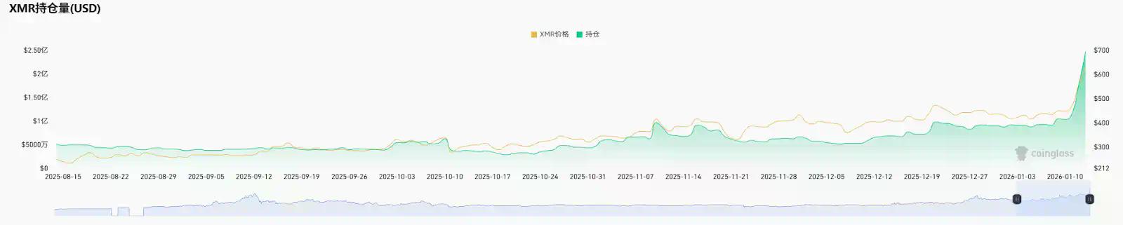 XMR一周拉升超50%，到底谁在买？