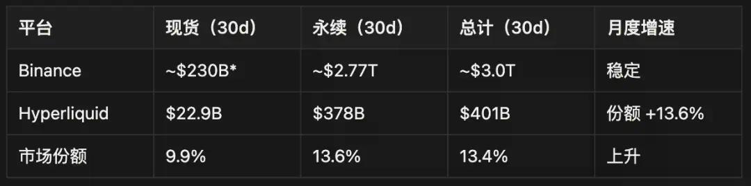 IOSG深度解析Hyperliquid：是颠覆性基础设施还是高估值泡沫？
