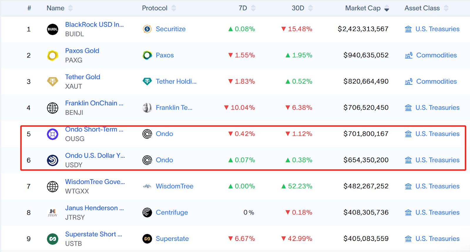 监管会谈、收购牌照、组建联盟：RWA之光Ondo近期动作一览