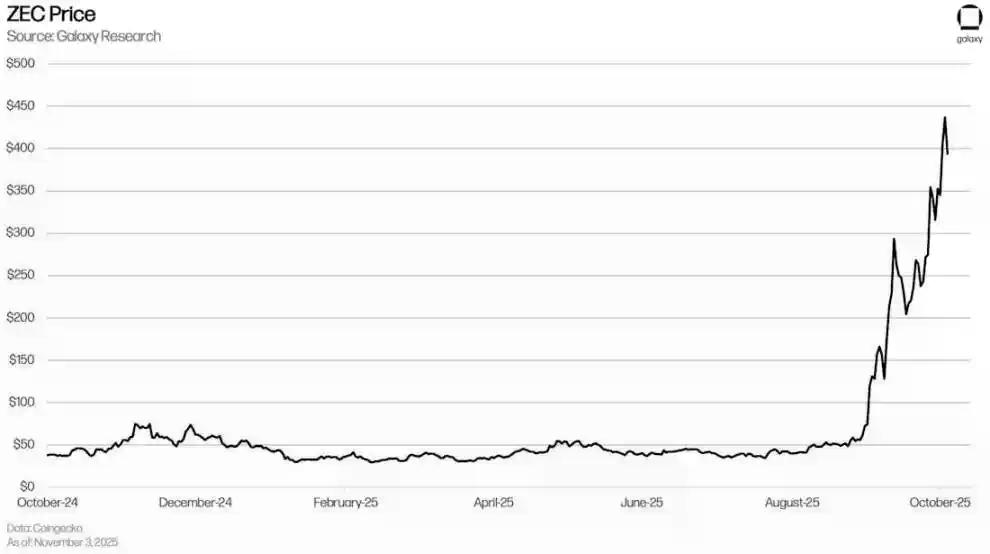 Galaxy研报:末日战车Zcash到底在涨什么?