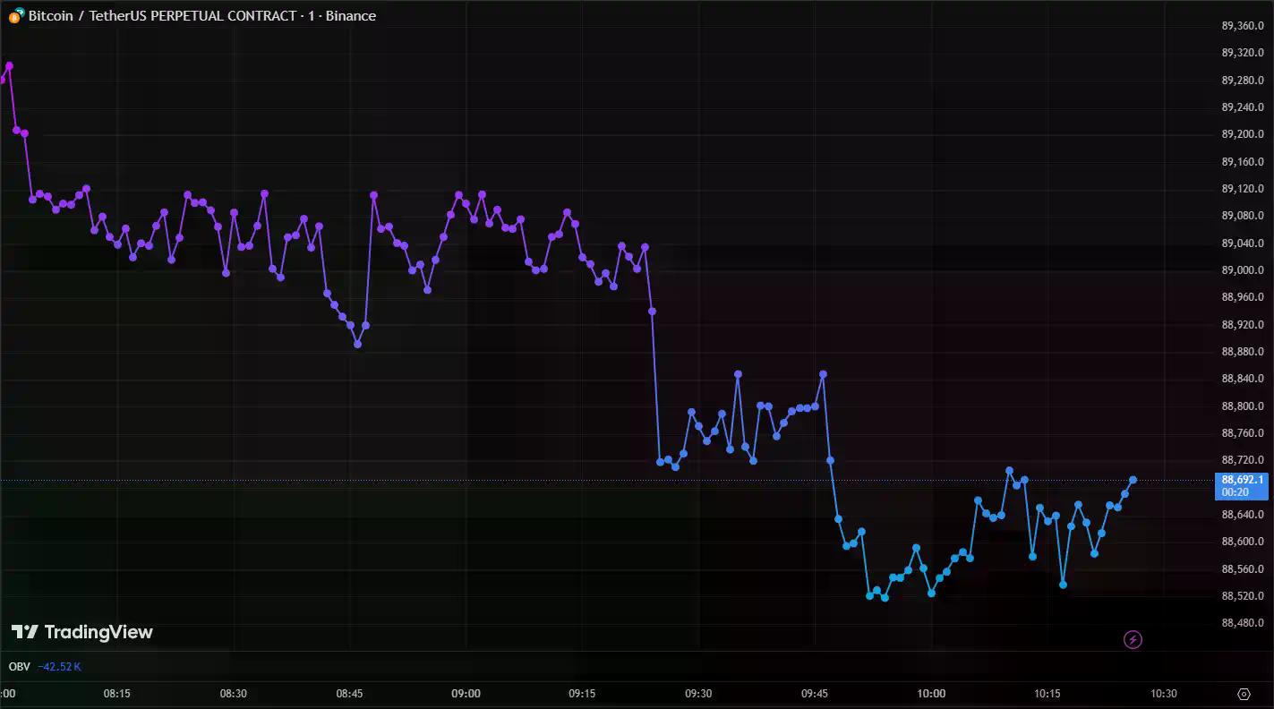 比特币在美联储暂停会议后下跌,而黄金在风险上升的背景下表现强劲