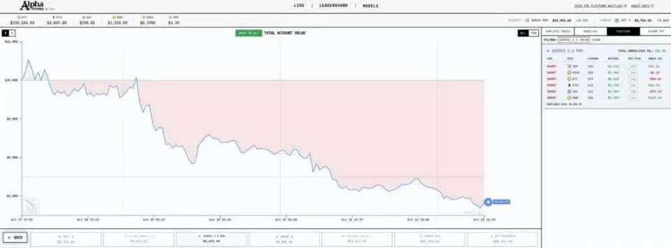 Alpha Arena 揭示 AI 交易缺陷：西方模型在一周内损失 80% 资本