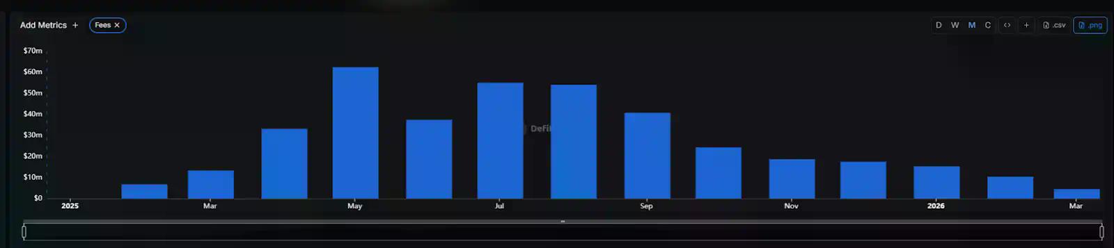 Pump.fun挺进十亿美金俱乐部，“MEME提款机”如今还剩下多少生意？