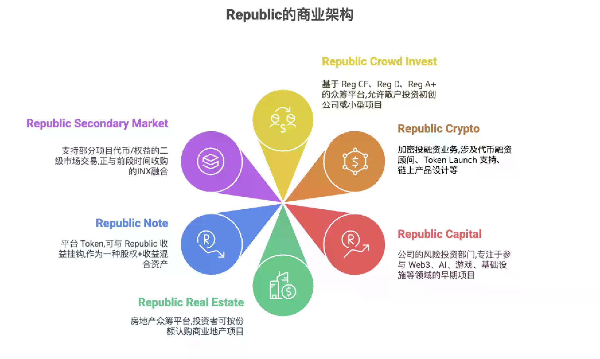 散户也能投SpaceX？Republic推出Mirro Token打通私募市场