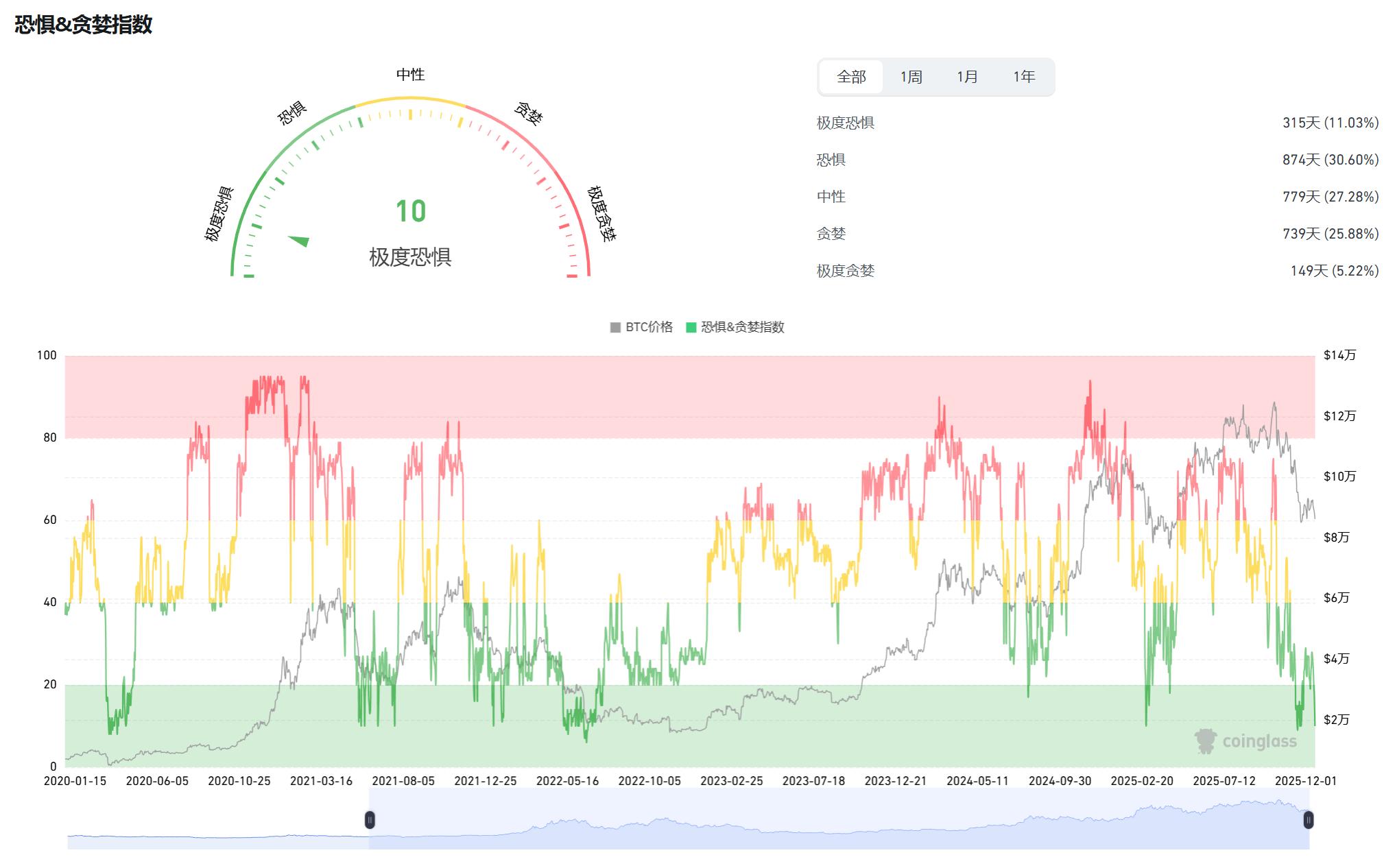 恐慌指数新低10!比特币失守8.6万!除了波场、SOL和BNB,其他公链都凉透了?