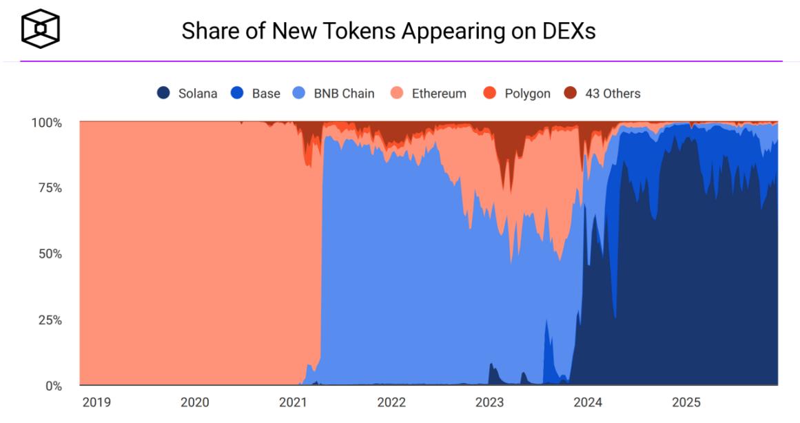 Memecoin 下一场剧本:快闪时代
