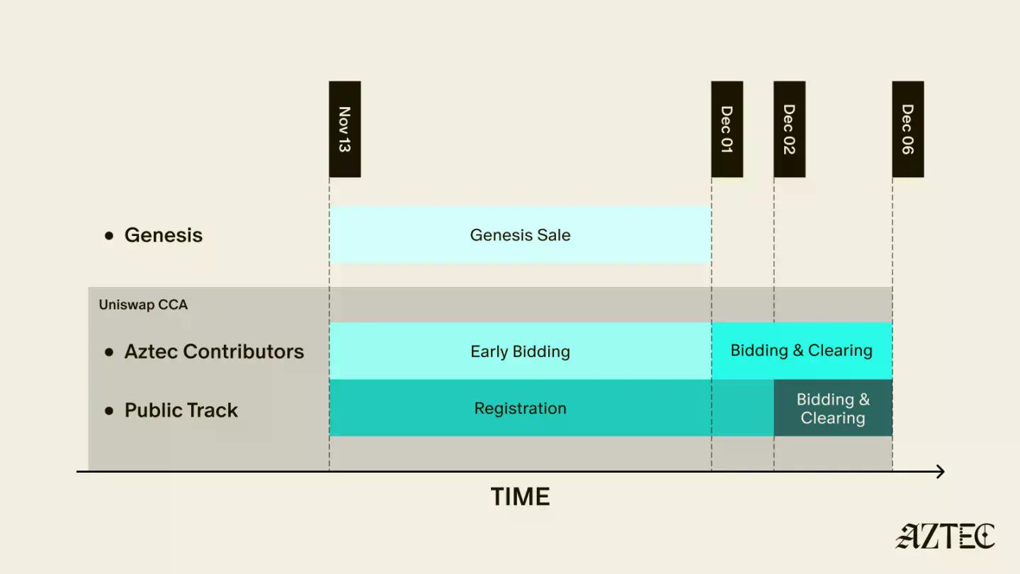 Aztec开放公募,速览拍卖细节以及代币经济学