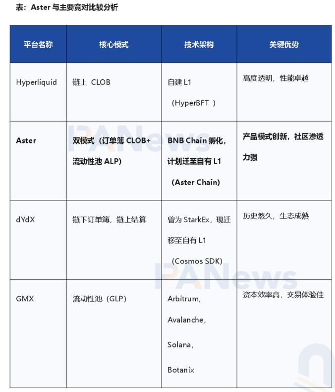 Aster 的“特洛伊木马”：如何借道BNB Chain暗度陈仓，剑指Hyperliquid王座？