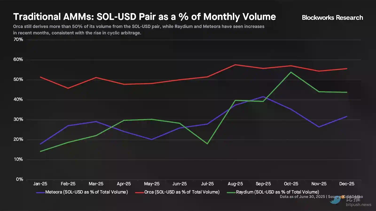 深度拆解Solana DEX：谁在瓜分订单流，谁被淘汰出局？