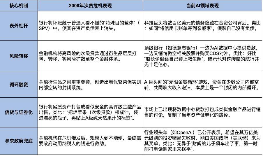 AI 泡沫危机来袭？科技巨头如何重演 2008 年金融风暴