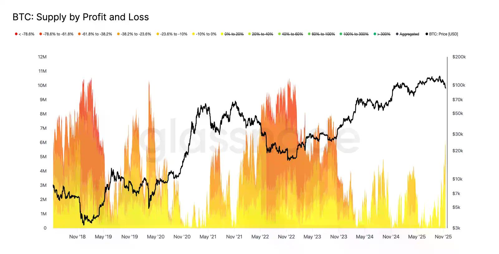 Glassnode：BTC下探8.9万，期权市场避险情绪依旧强烈