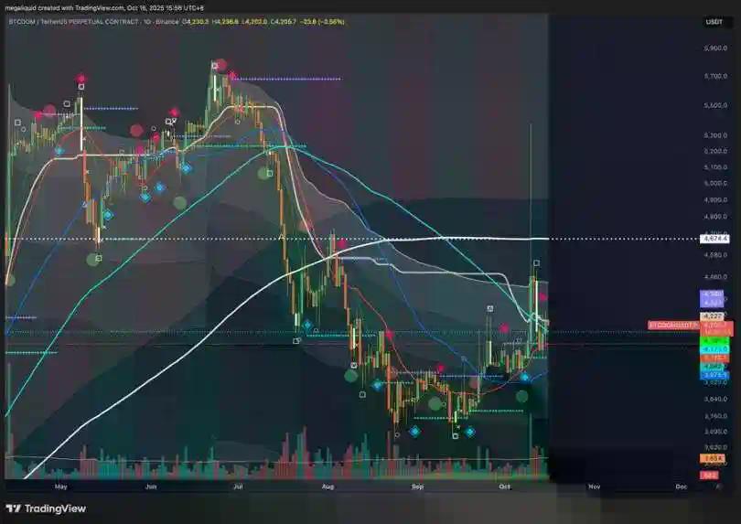 黄金冲击5000美元，对比特币意味着什么？
