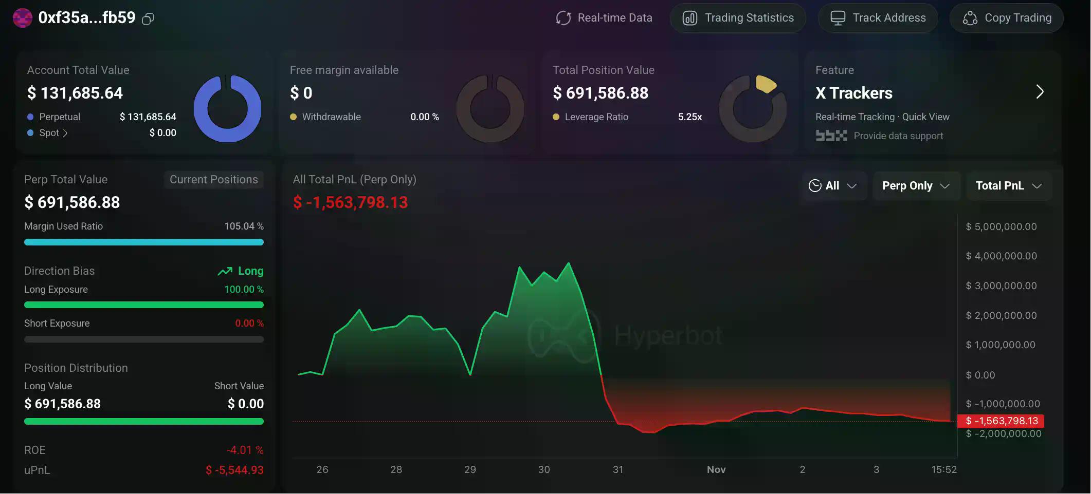 加密巨鲸操作集锦:内幕者周浮亏4000万美元,跟单者惨遭血洗