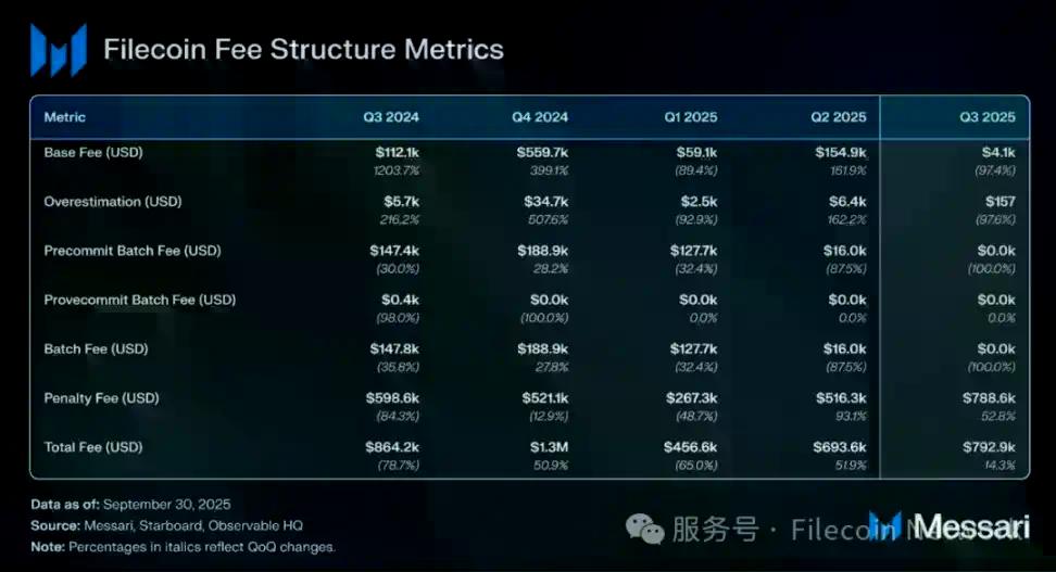 Messari报告:Filecoin 2025年Q3状态调研