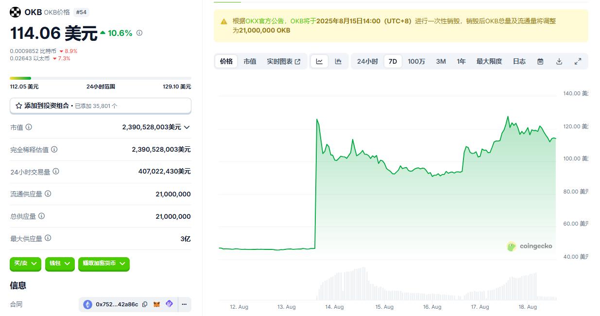 OKB一周暴涨2倍：一场6500万枚代币销毁背后的财富幻觉与生态野望