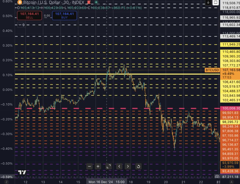 牛熊决战 10.6 万美元！比特币要迎来真正的方向了？
