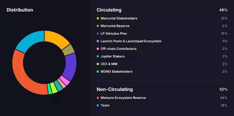 Meteora TGE在即：MET的合理价值是多少？