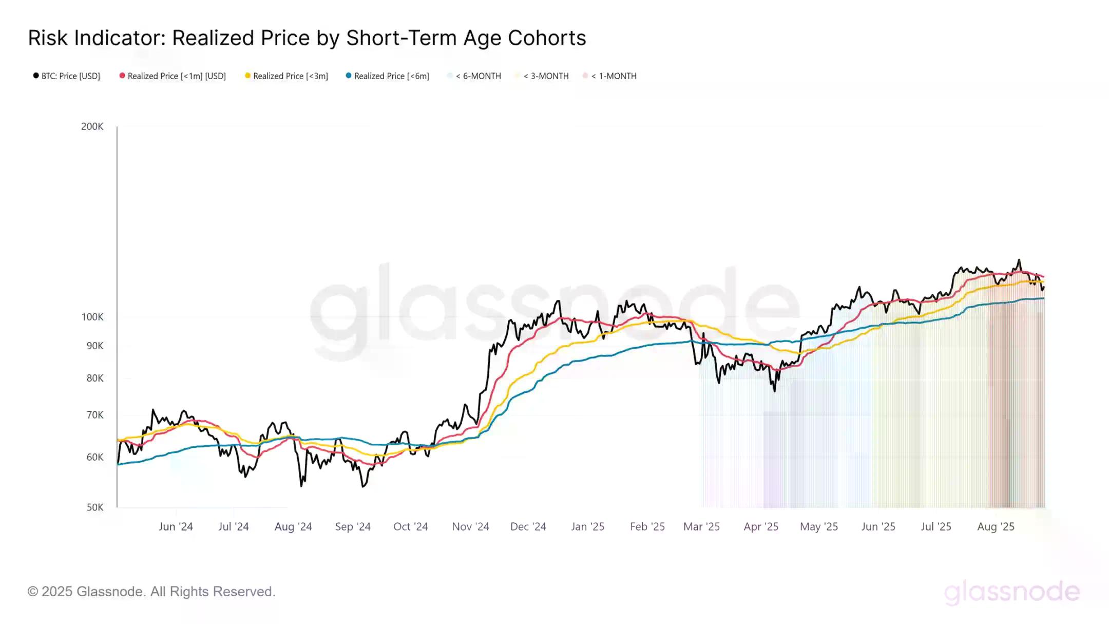 Glassnode图表分析:比特币高点下跌近15000美金,短期市场底部会在哪里?