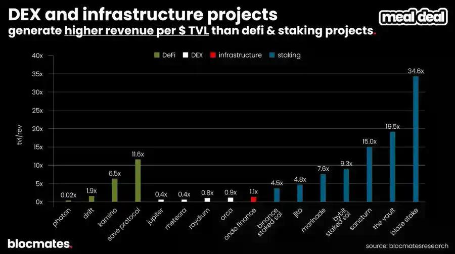 SOL 到底了吗？多维数据揭秘 Solana 真实图景
