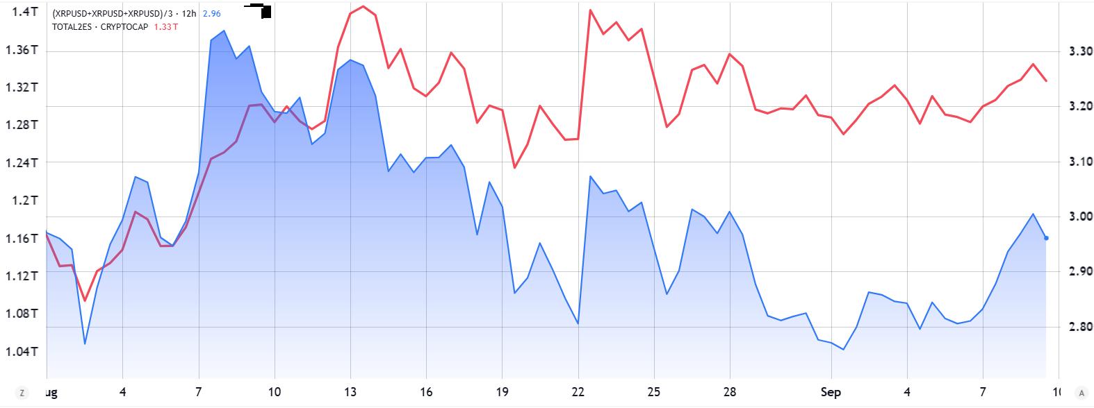 ​​XRP逼近3美元关口：ETF预期助推涨势，3.60美元能否成为下一目标？​​