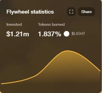 速览新晋发射台 Heaven 和代币 $LIGHT：100% 收入回流，能挑战 Pump.fun 吗？