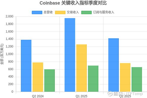 Coinbase财报后暴跌15%，Benchmark却高呼买入：五个被忽视的关键信号